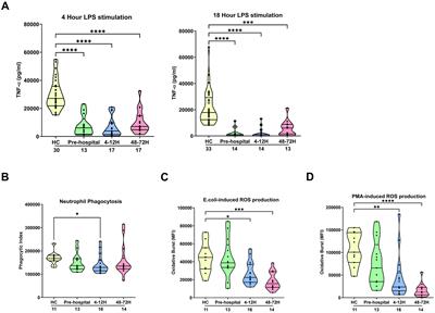 The impact of trauma relevant concentrations of prostaglandin E2 on the anti-microbial activity of the innate immune system